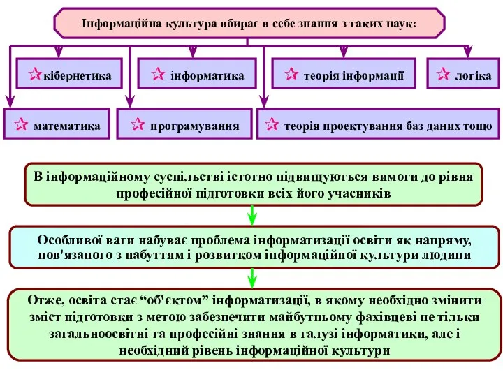 Інформаційна культура вбирає в себе знання з таких наук: ✰кібернетика ✰