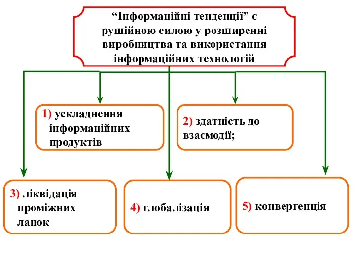 “Інформаційні тенденції” є рушійною силою у розширенні виробництва та використання інформаційних