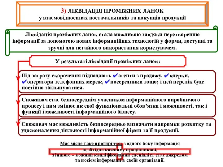 3) ЛІКВІДАЦІЯ ПРОМІЖНИХ ЛАНОК у взаємовідносинах постачальників та покупців продукції Ліквідація