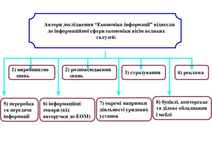 Автори дослідження “Економіка інформації” віднесли до інформаційної сфери економіки вісім великих