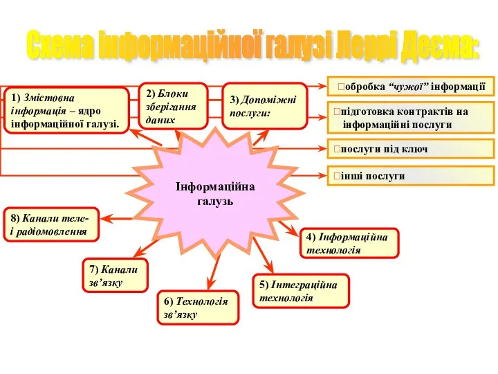 Інформаційна галузь Схема інформаційної галузі Леррі Деєма: