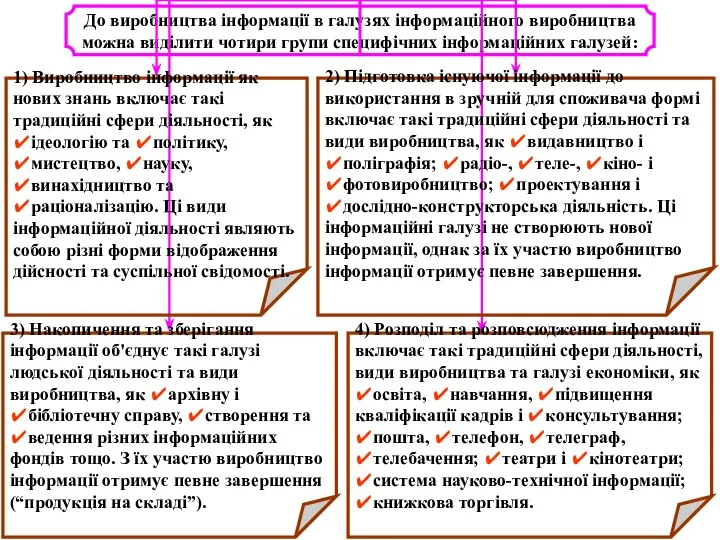 До виробництва інформації в галузях інформаційного виробництва можна виділити чотири групи