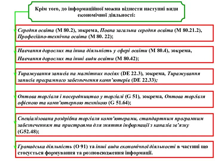 Крім того, до інформаційної можна віднести наступні види економічної діяльності: Середня