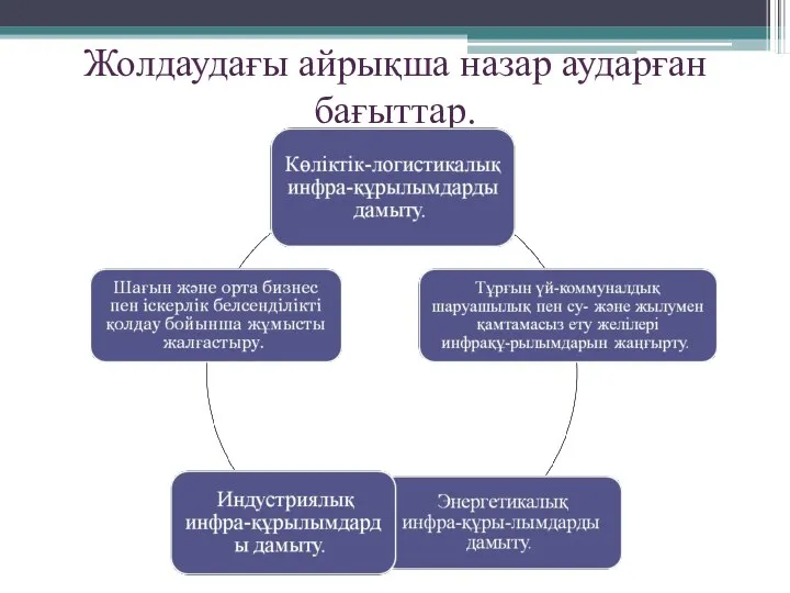 Жолдаудағы айрықша назар аударған бағыттар.