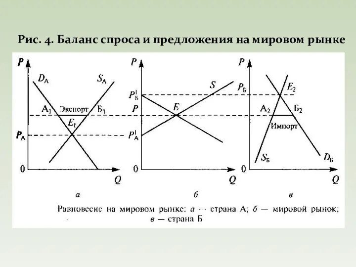 Рис. 4. Баланс спроса и предложения на мировом рынке