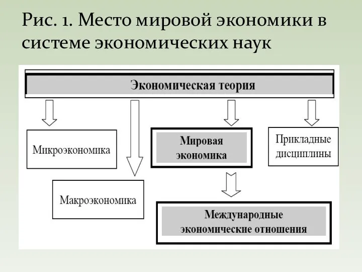 Рис. 1. Место мировой экономики в системе экономических наук