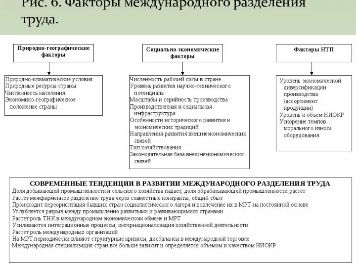 Рис. 6. Факторы международного разделения труда.