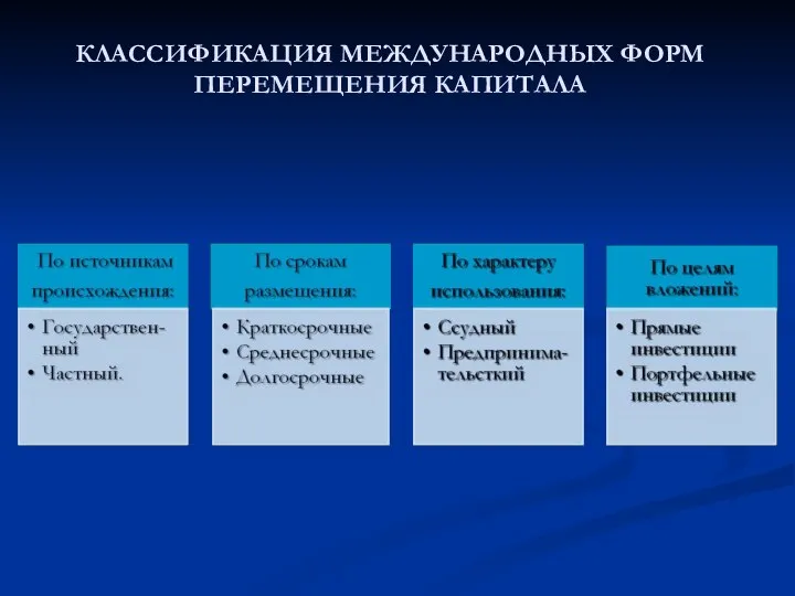 КЛАССИФИКАЦИЯ МЕЖДУНАРОДНЫХ ФОРМ ПЕРЕМЕЩЕНИЯ КАПИТАЛА