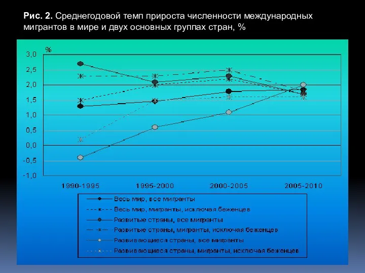 Рис. 2. Среднегодовой темп прироста численности международных мигрантов в мире и двух основных группах стран, %