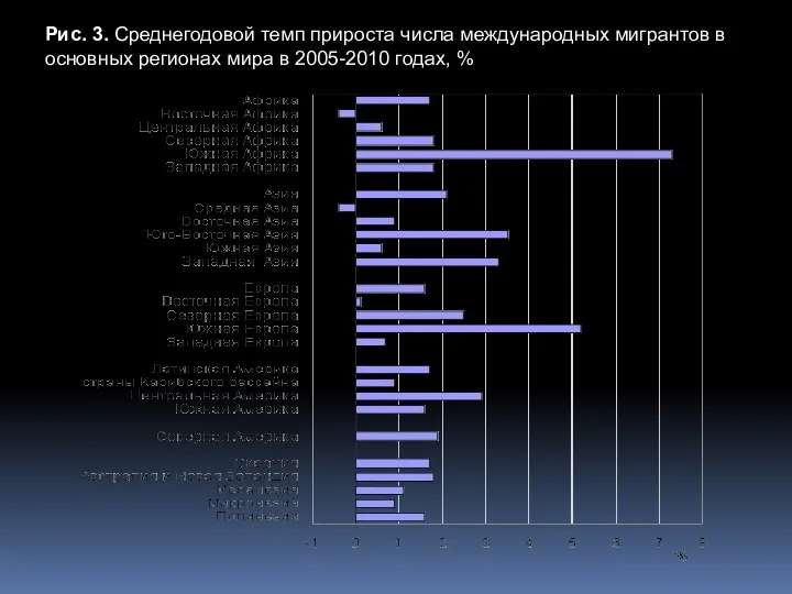 Рис. 3. Среднегодовой темп прироста числа международных мигрантов в основных регионах мира в 2005-2010 годах, %