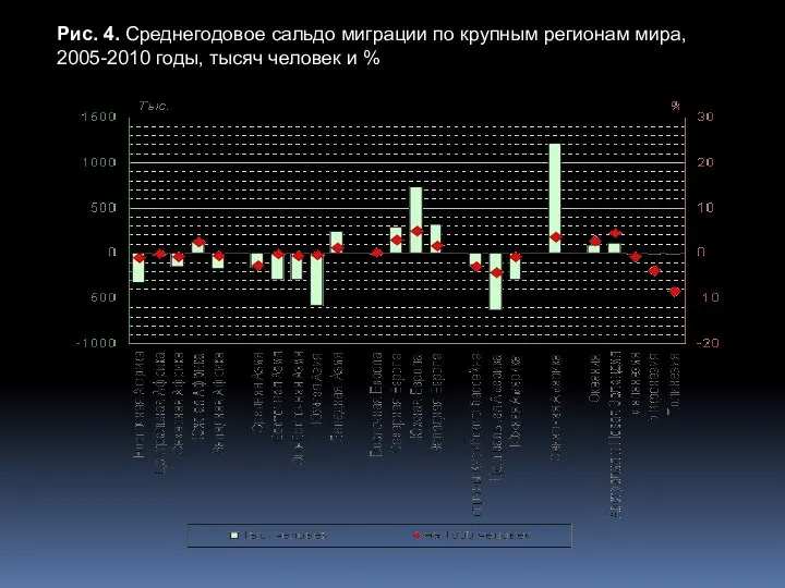 Рис. 4. Среднегодовое сальдо миграции по крупным регионам мира, 2005-2010 годы, тысяч человек и %