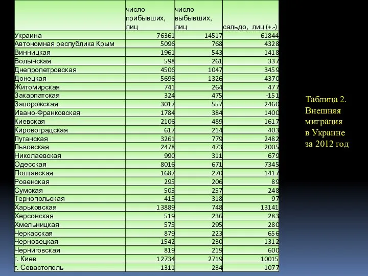 Таблица 2. Внешняя миграция в Украине за 2012 год