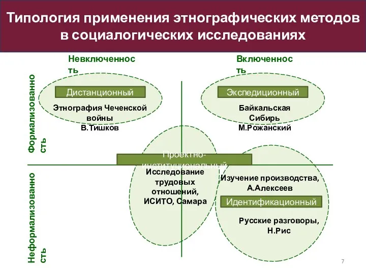 Типология применения этнографических методов в социалогических исследованиях Дистанционный Экспедиционный Проектно-институциональный Идентификационный