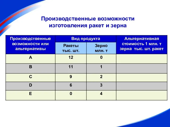 Производственные возможности изготовления ракет и зерна