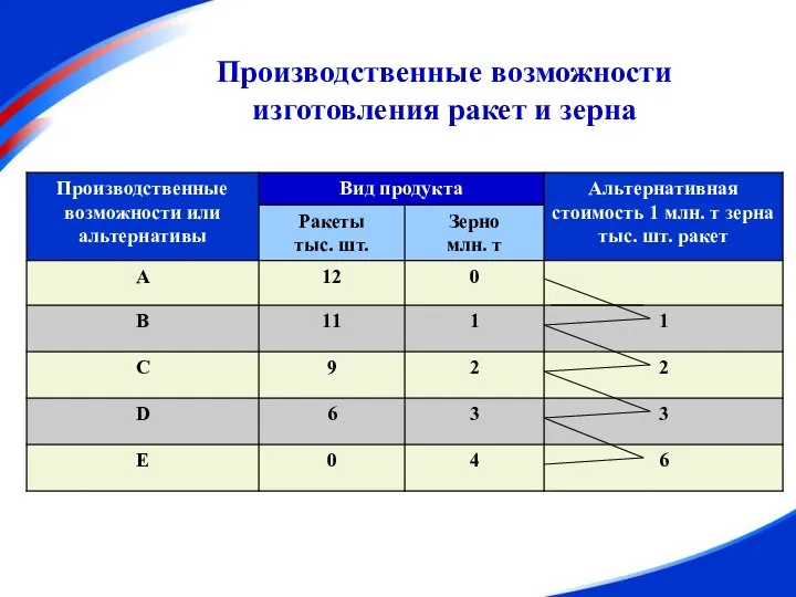 Производственные возможности изготовления ракет и зерна