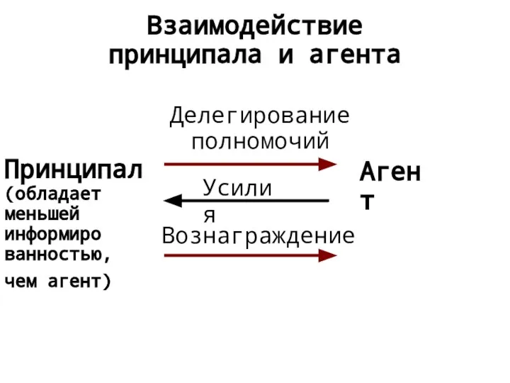 Взаимодействие принципала и агента Принципал (обладает меньшей информиро ванностью, чем агент) Агент Делегирование полномочий Усилия Вознаграждение