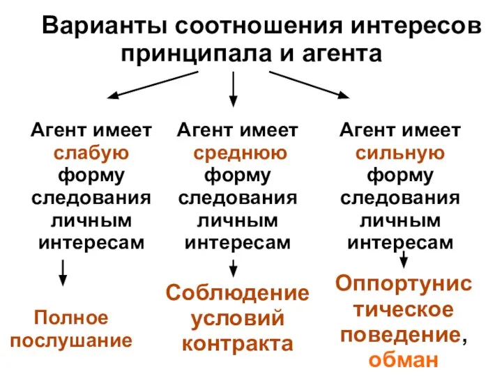 Варианты соотношения интересов принципала и агента Агент имеет слабую форму следования