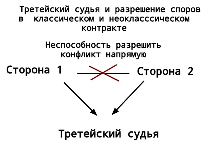 Третейский судья и разрешение споров в классическом и неокласссическом контракте Сторона