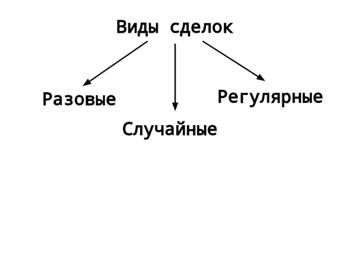 Виды сделок Разовые Случайные Регулярные