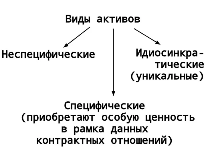 Виды активов Неспецифические Специфические (приобретают особую ценность в рамка данных контрактных отношений) Идиосинкра- тические (уникальные)