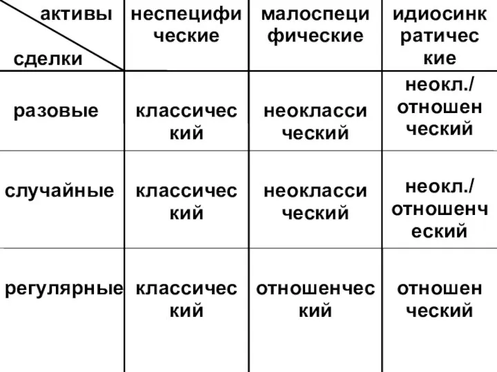 активы сделки неспецифи ческие малоспеци фические идиосинкратичес кие разовые классичес кий