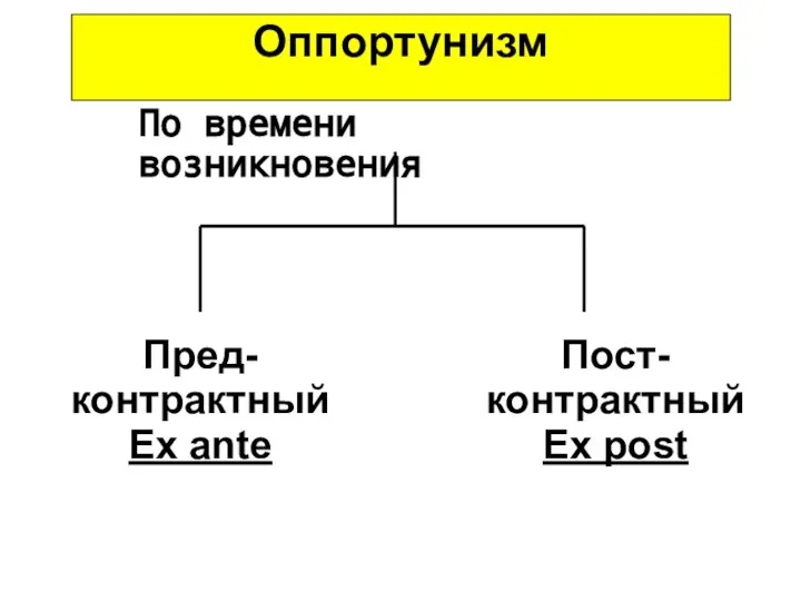 Оппортунизм Пред- контрактный Ex ante Пост- контрактный Ex post По времени возникновения