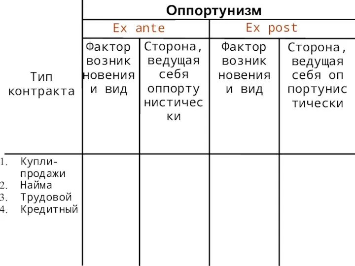 Тип контракта Оппортунизм Ex ante Ex post Фактор возник новения и