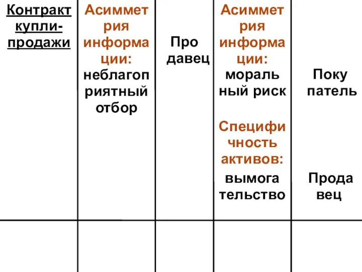 Контракт купли- продажи Асимметрия информации: неблагоп риятный отбор Про давец Асимметрия