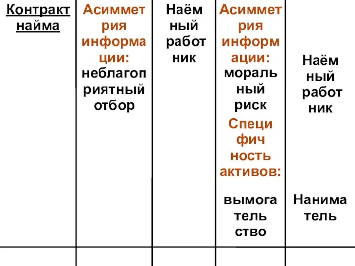 Контракт найма Асимметрия информации: неблагоп риятный отбор Наём ный работ ник