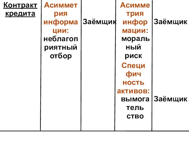 Контракт кредита Асимметрия информации: неблагоп риятный отбор Заёмщик Асимметрия информации: мораль