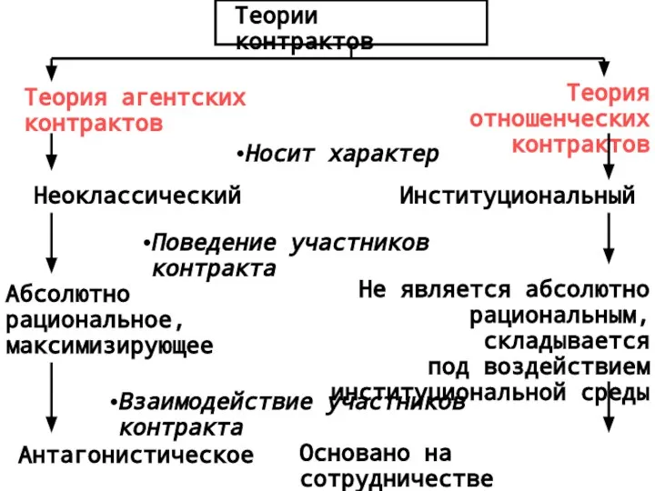 Теории контрактов Теория агентских контрактов Теория отношенческих контрактов Носит характер Неоклассический