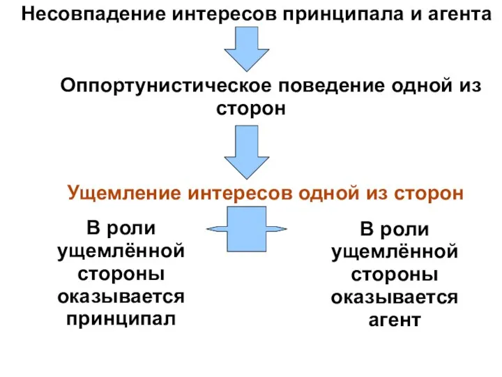 Несовпадение интересов принципала и агента Оппортунистическое поведение одной из сторон Ущемление