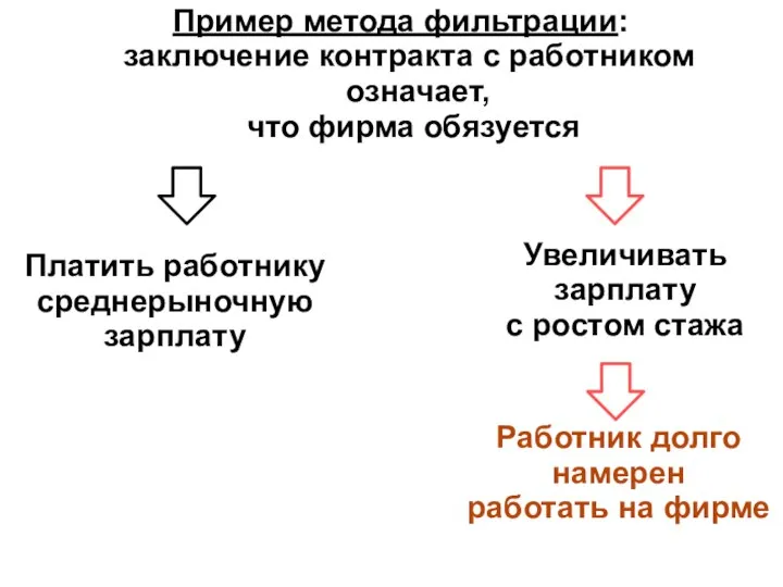 Пример метода фильтрации: заключение контракта с работником означает, что фирма обязуется