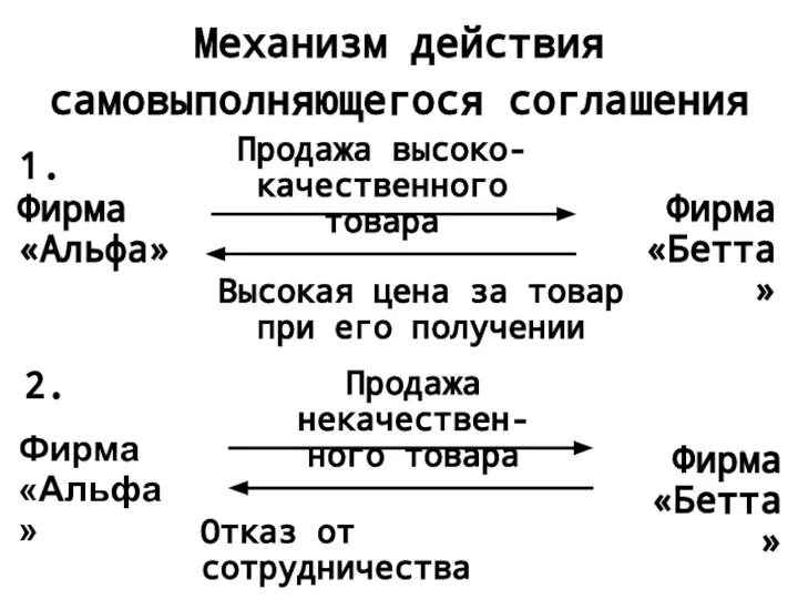 Механизм действия самовыполняющегося соглашения 1. Фирма «Альфа» Фирма «Бетта» Продажа высоко-