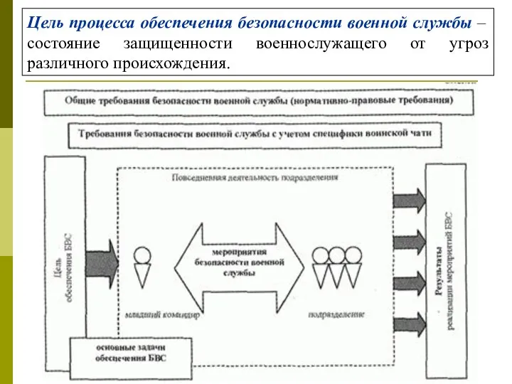 Цель процесса обеспечения безопасности военной службы – состояние защищенности военнослужащего от угроз различного происхождения.