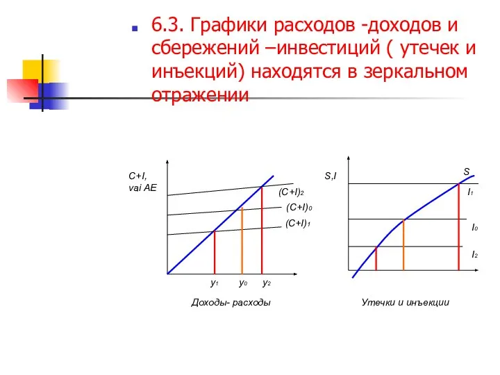 6.3. Графики расходов -доходов и сбережений –инвестиций ( утечек и инъекций)