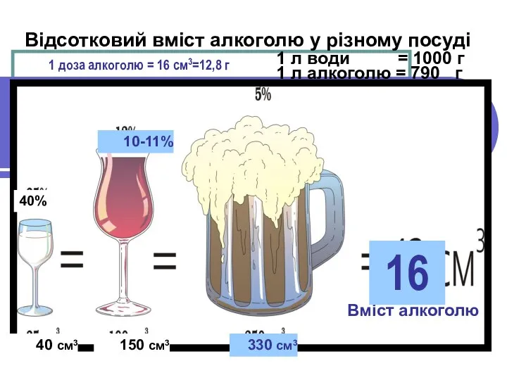 1 л води = 1000 г 1 л алкоголю = 790