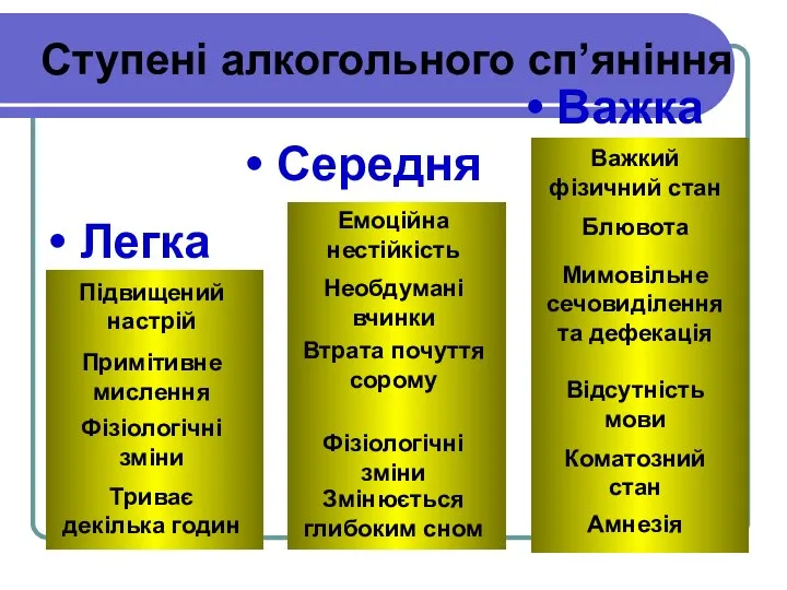 Ступені алкогольного сп’яніння Середня Важка Легка Підвищений настрій Примітивне мислення Фізіологічні