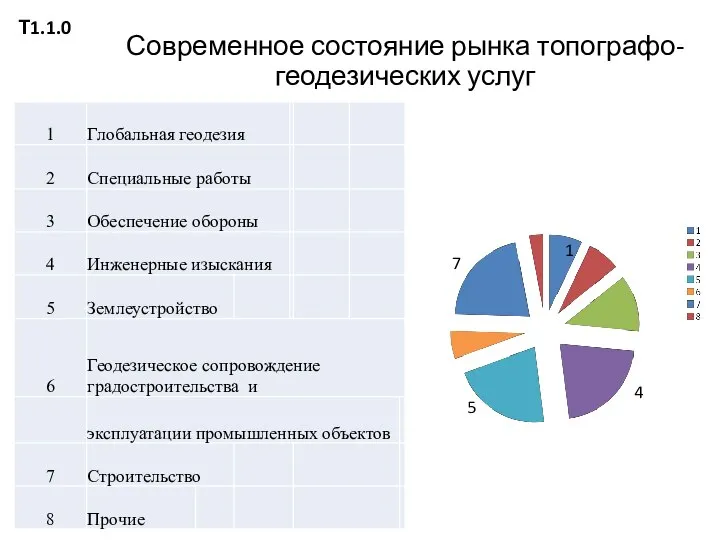 Современное состояние рынка топографо-геодезических услуг Т1.1.0 1 4 5 7