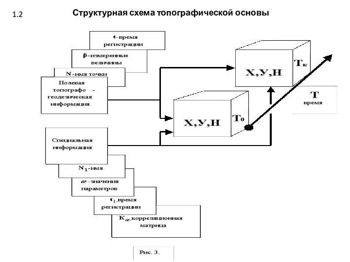 Структурная схема топографической основы 1.2