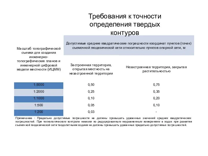 Требования к точности определения твердых контуров