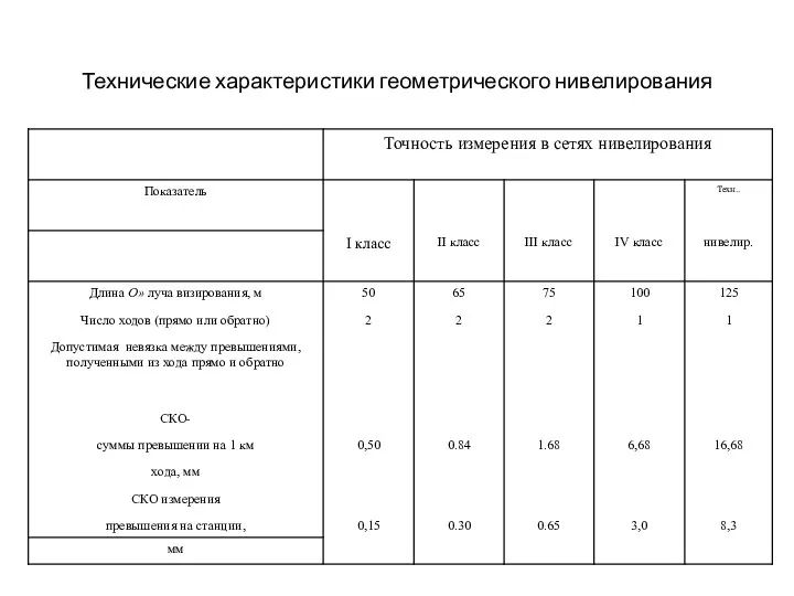 Технические характеристики геометрического нивелирования