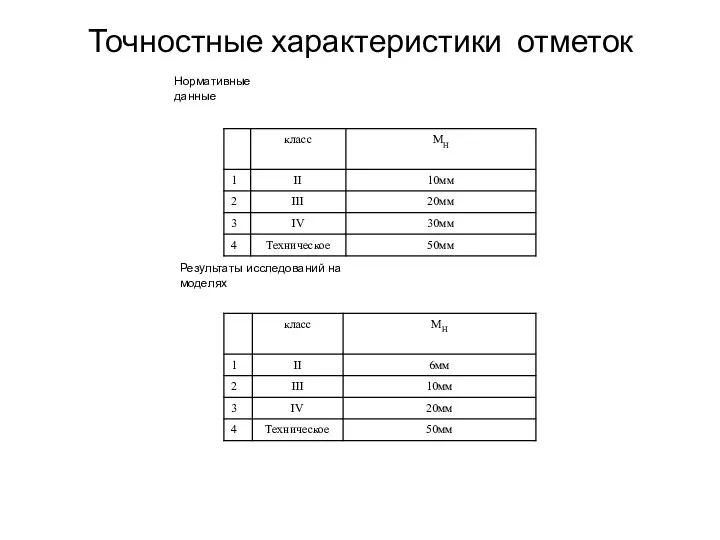 Точностные характеристики отметок Нормативные данные Результаты исследований на моделях