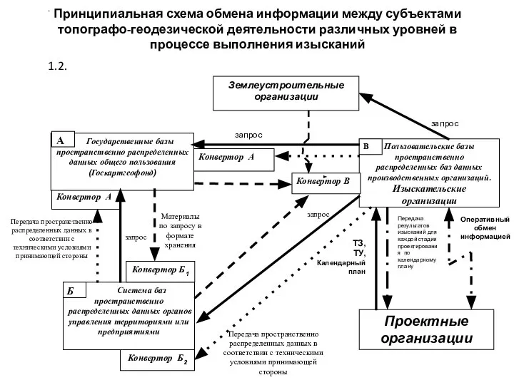 Принципиальная схема обмена информации между субъектами топографо-геодезической деятельности различных уровней в процессе выполнения изысканий . 1.2.