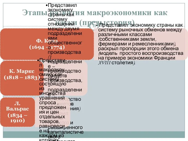 Этапы развития макроэкономики как науки (предыстория) Ф. Кенэ (1694 – 1774)