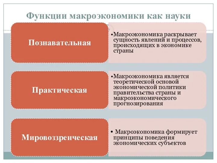 Функции макроэкономики как науки Познавательная Макроэкономика раскрывает сущность явлений и процессов,