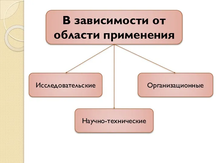 В зависимости от области применения Исследовательские Организационные Научно-технические