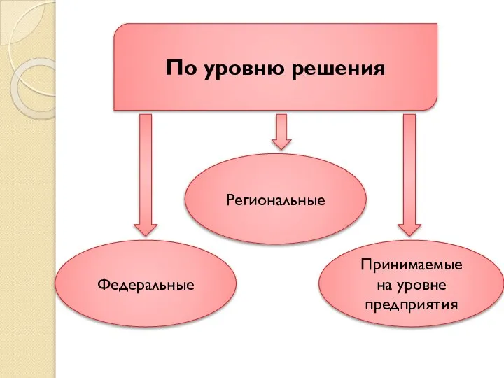 По уровню решения Федеральные Региональные Принимаемые на уровне предприятия