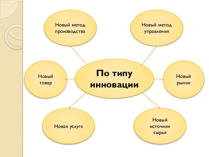 По типу инновации Новый метод управления Новый метод производства Новая услуга