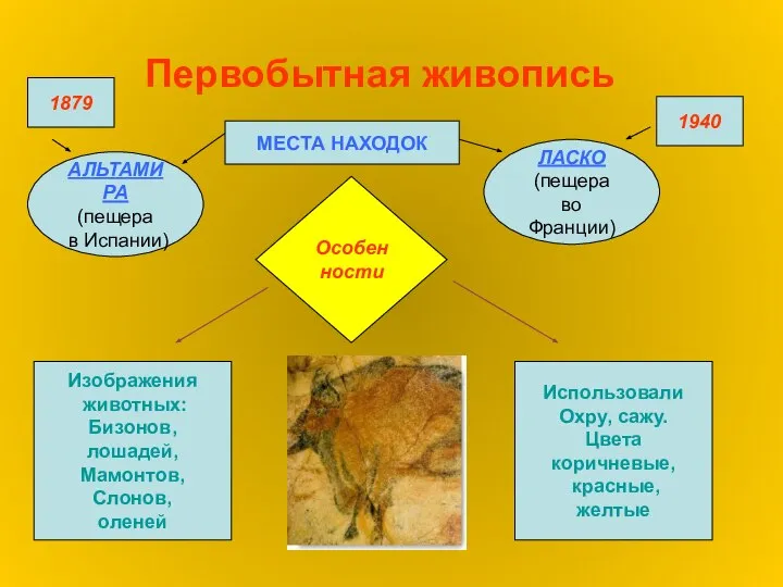 Первобытная живопись МЕСТА НАХОДОК ЛАСКО (пещера во Франции) АЛЬТАМИРА (пещера в